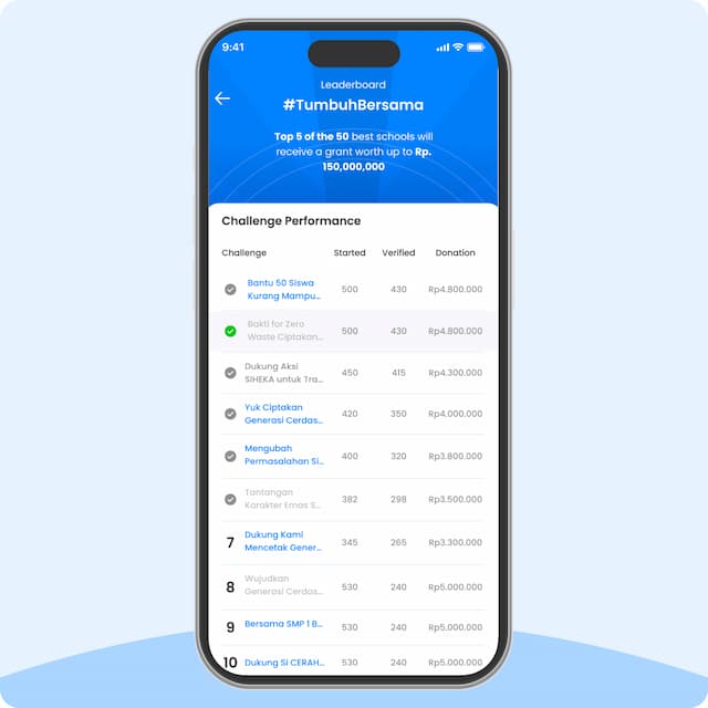Data-Driven Grant Allocation